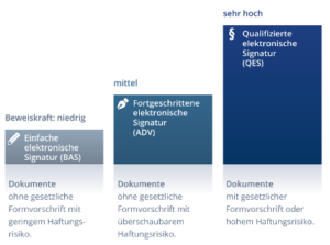 Qualifizierte elektronische Signatur erstellen